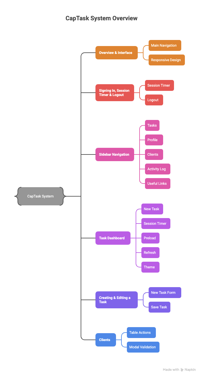 Stacked system overview diagram detailing CapTask platform components